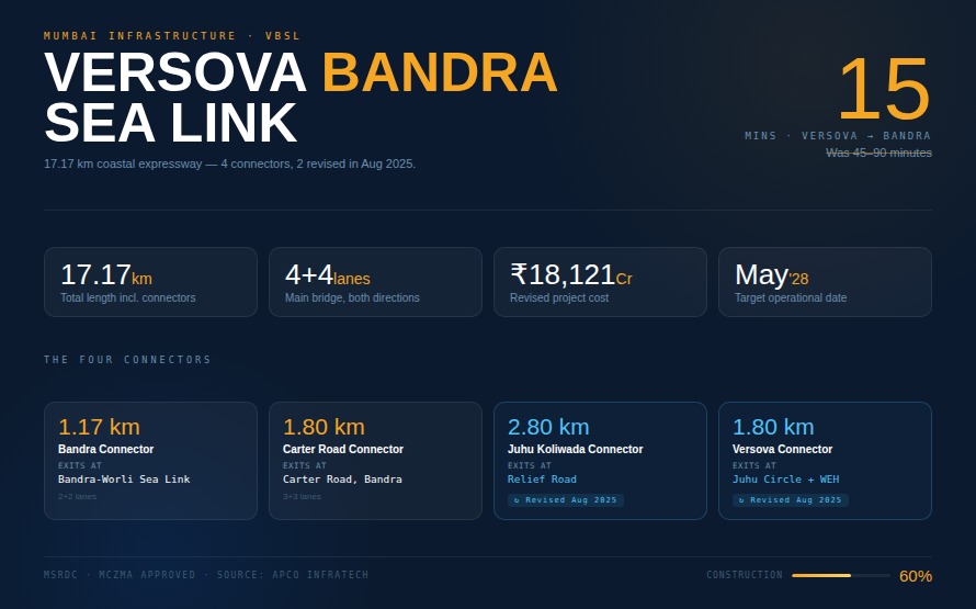 Mumbai's Game-Changer: What the Versova-Bandra Sea Link Actually Means for Your Commute