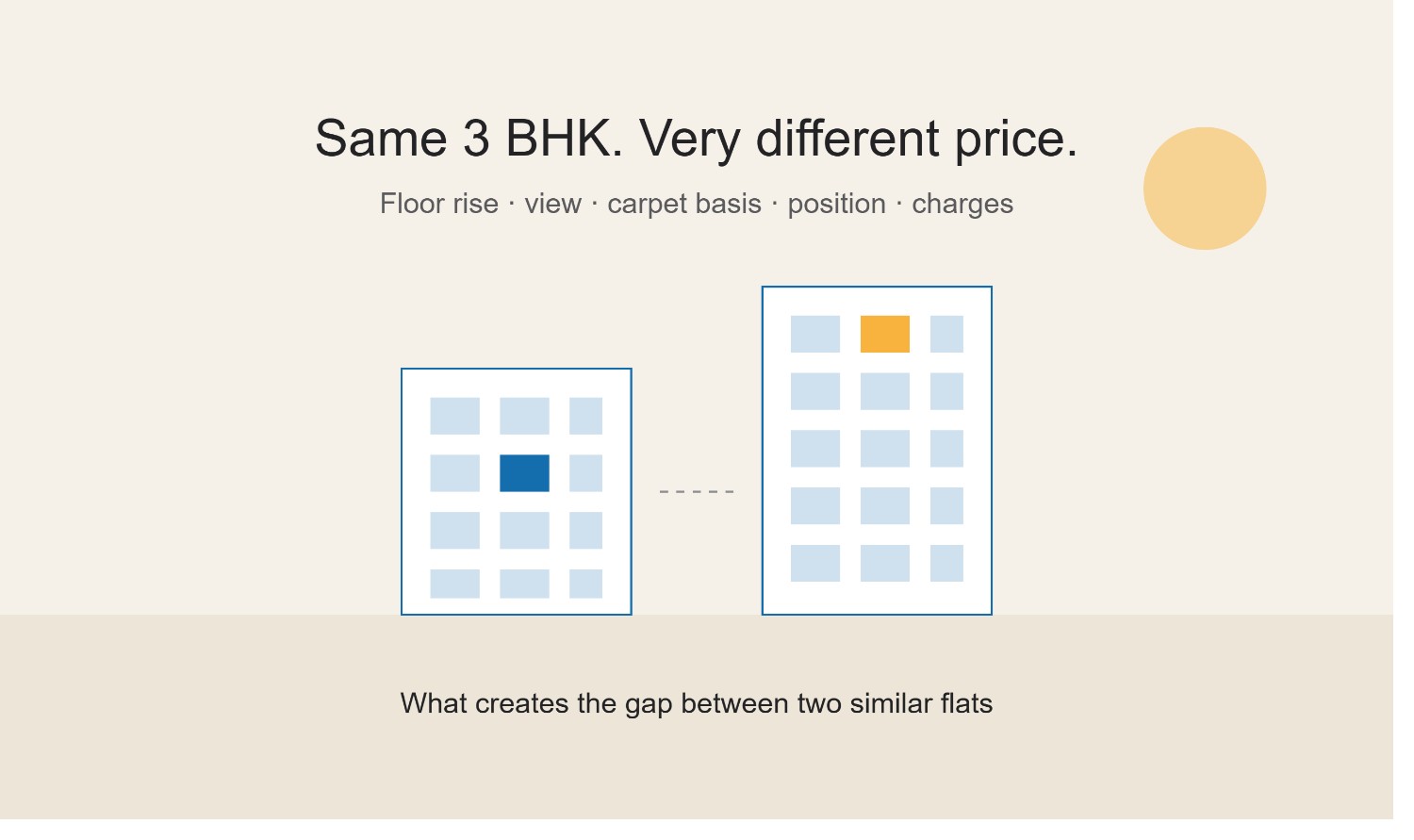 Why the Same 3 BHK Costs Crores More One Building Away