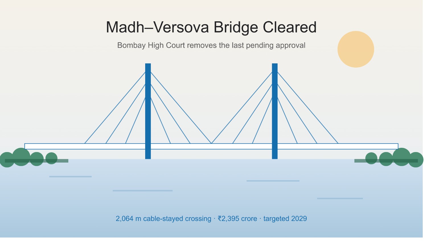Madh-Versova Bridge: Bombay HC Clears Final Hurdle | Sept 2026